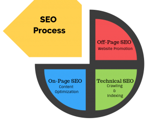 seo process