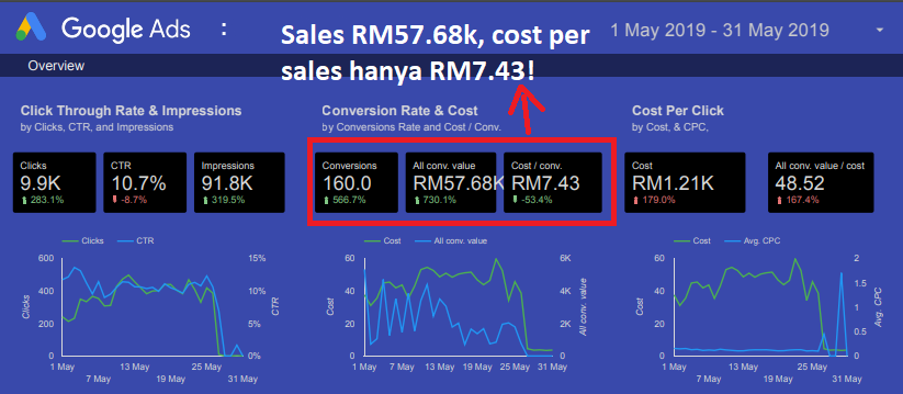 Data Google Ads OA